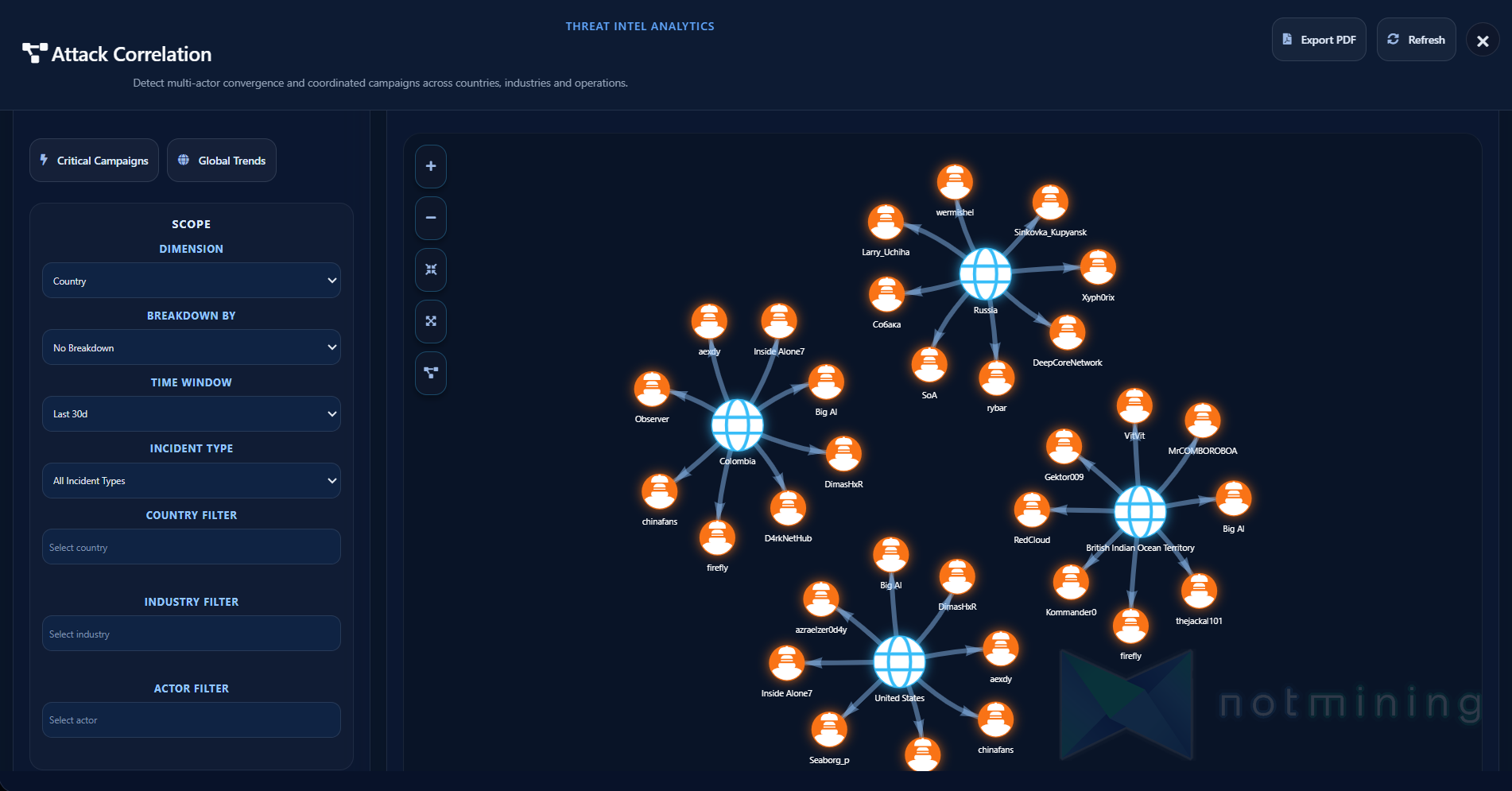 Visual from Notmining weekly Attack Correlation report